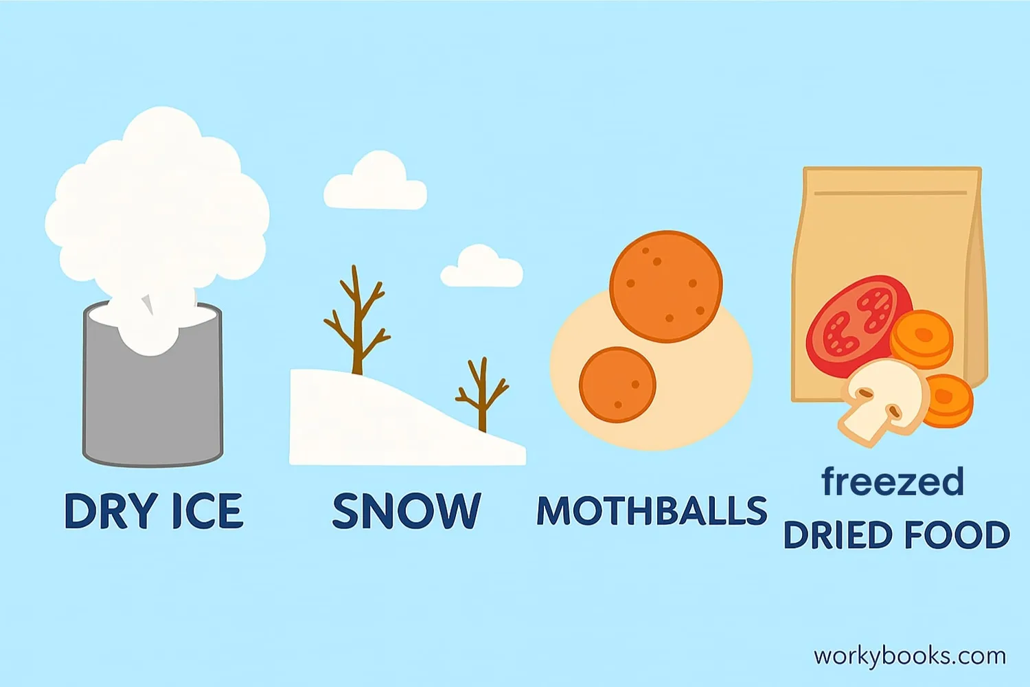 Illustration showing various examples of sublimation