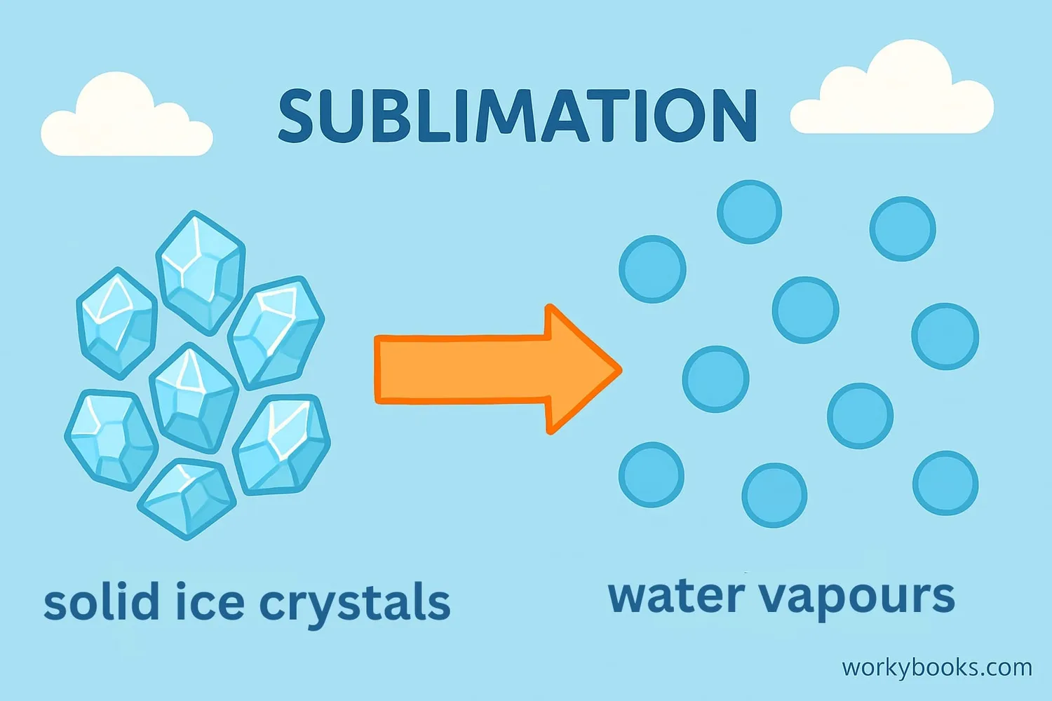 Visual representation of sublimation: Solid particles transforming directly to gas