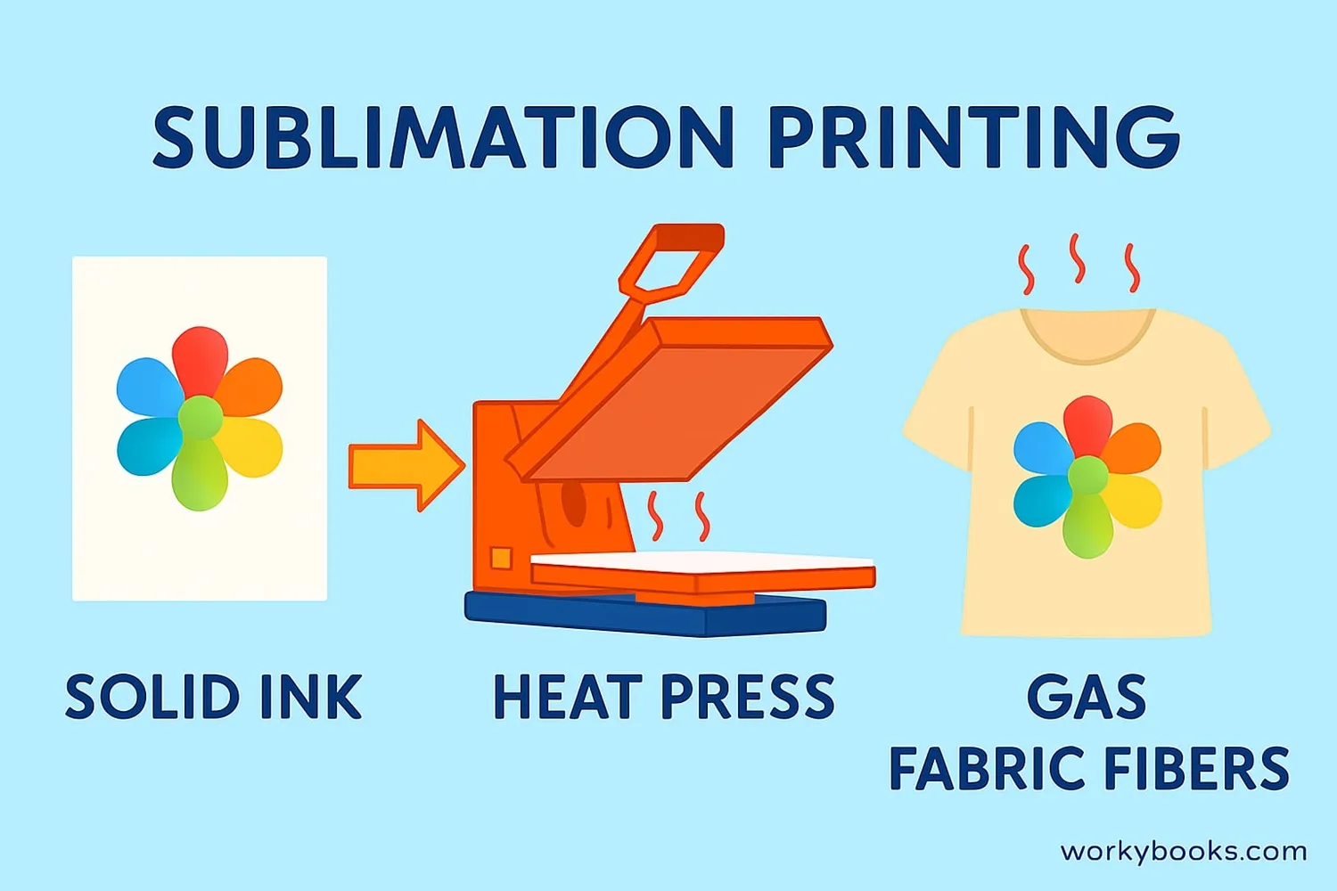 Illustration showing sublimation printing process