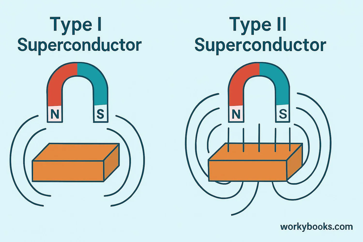 Comparison of Type I and Type II superconductors