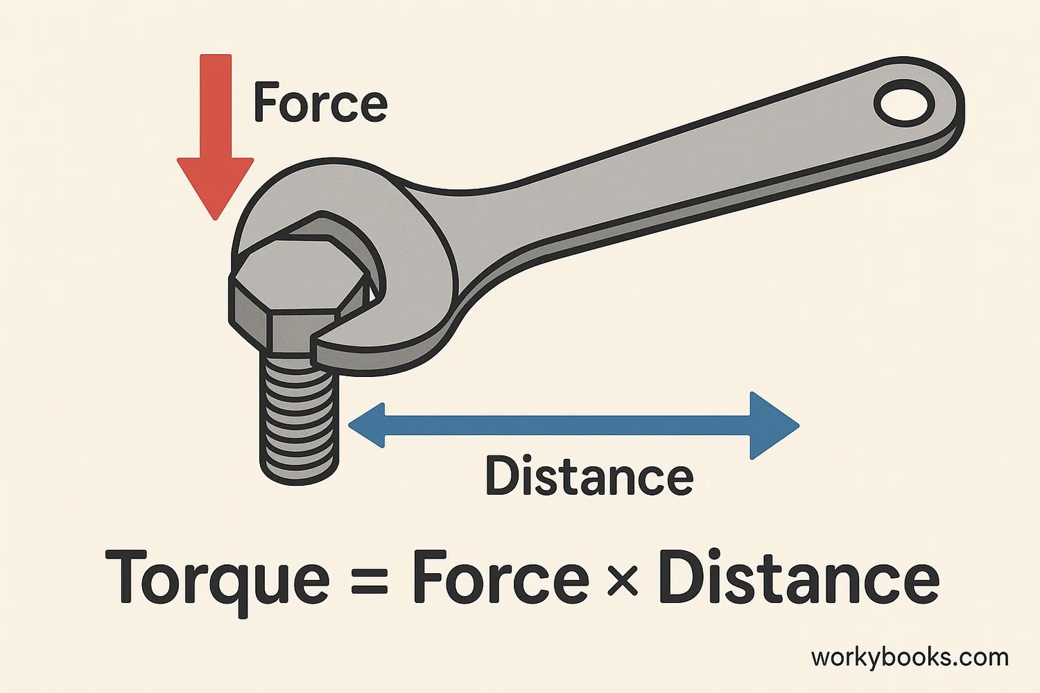 Visual representation of torque