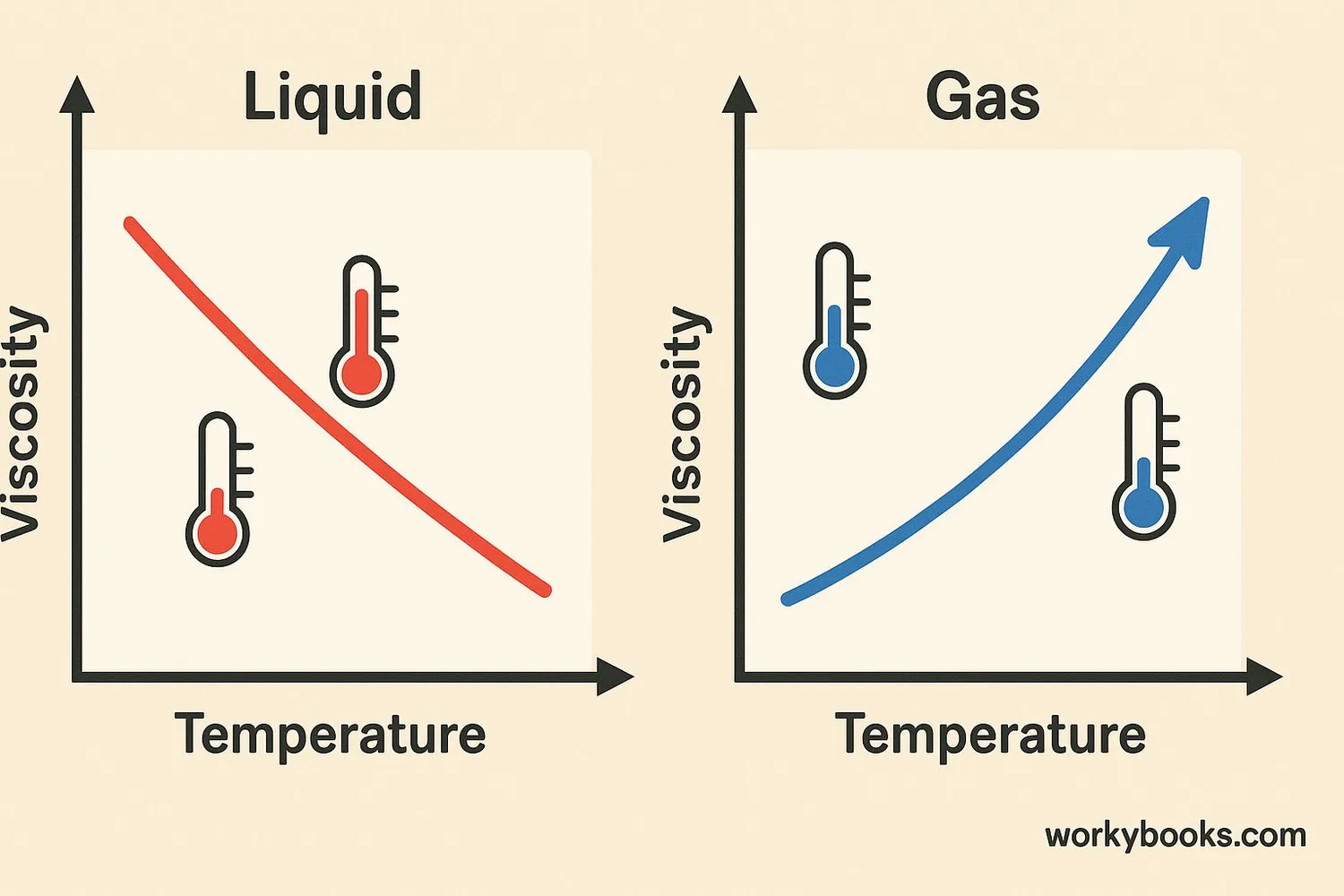 Temperature effect on viscosity