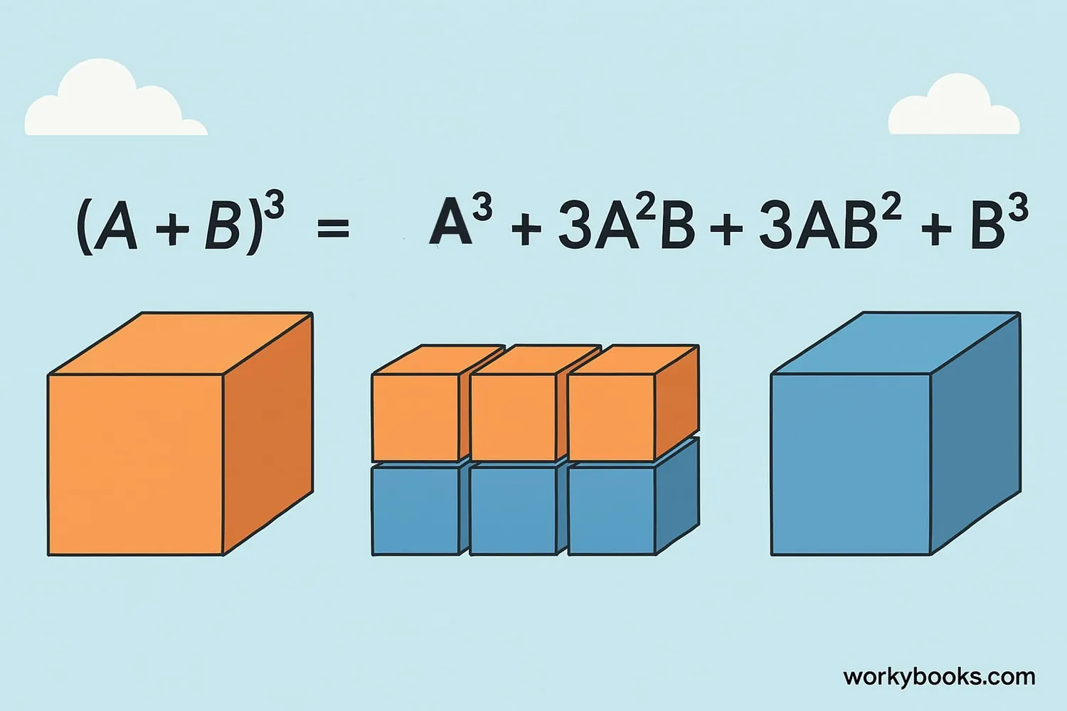 Visual representation of binomial cube expansion