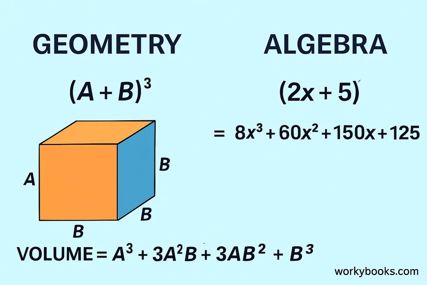 Real-world applications of the (A+B)^3 formula