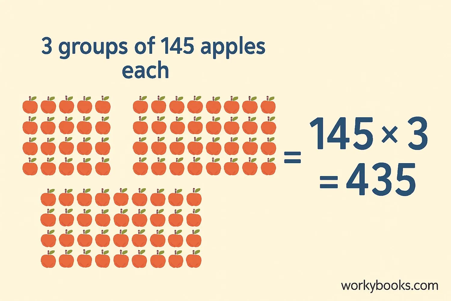 Visual representation showing the concept of multiplying three-digit numbers