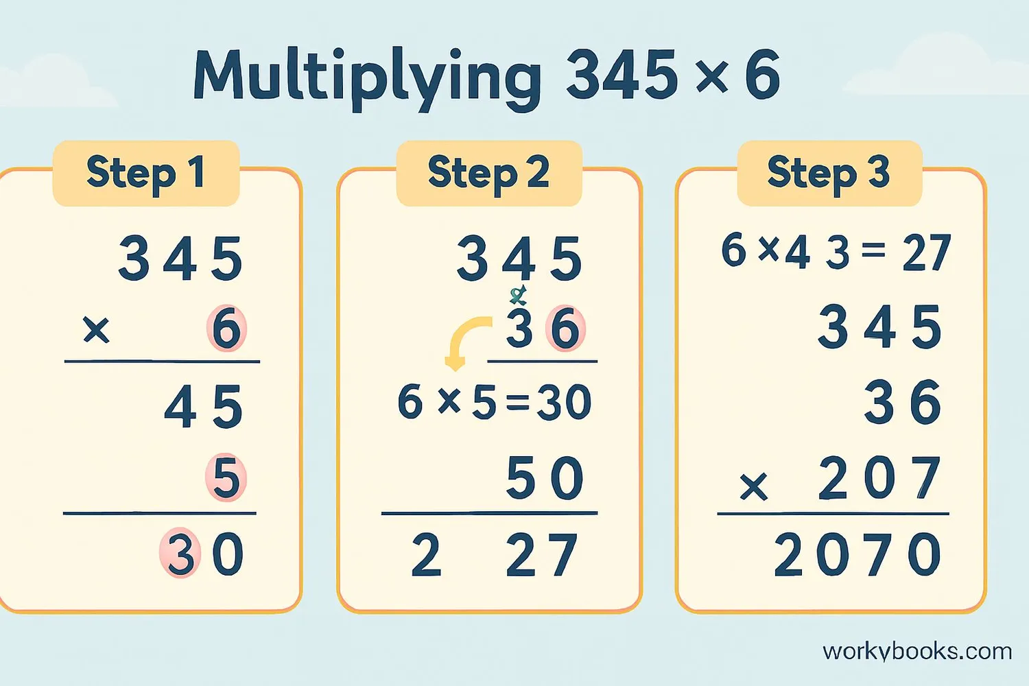 Step-by-step visual guide showing the multiplication process