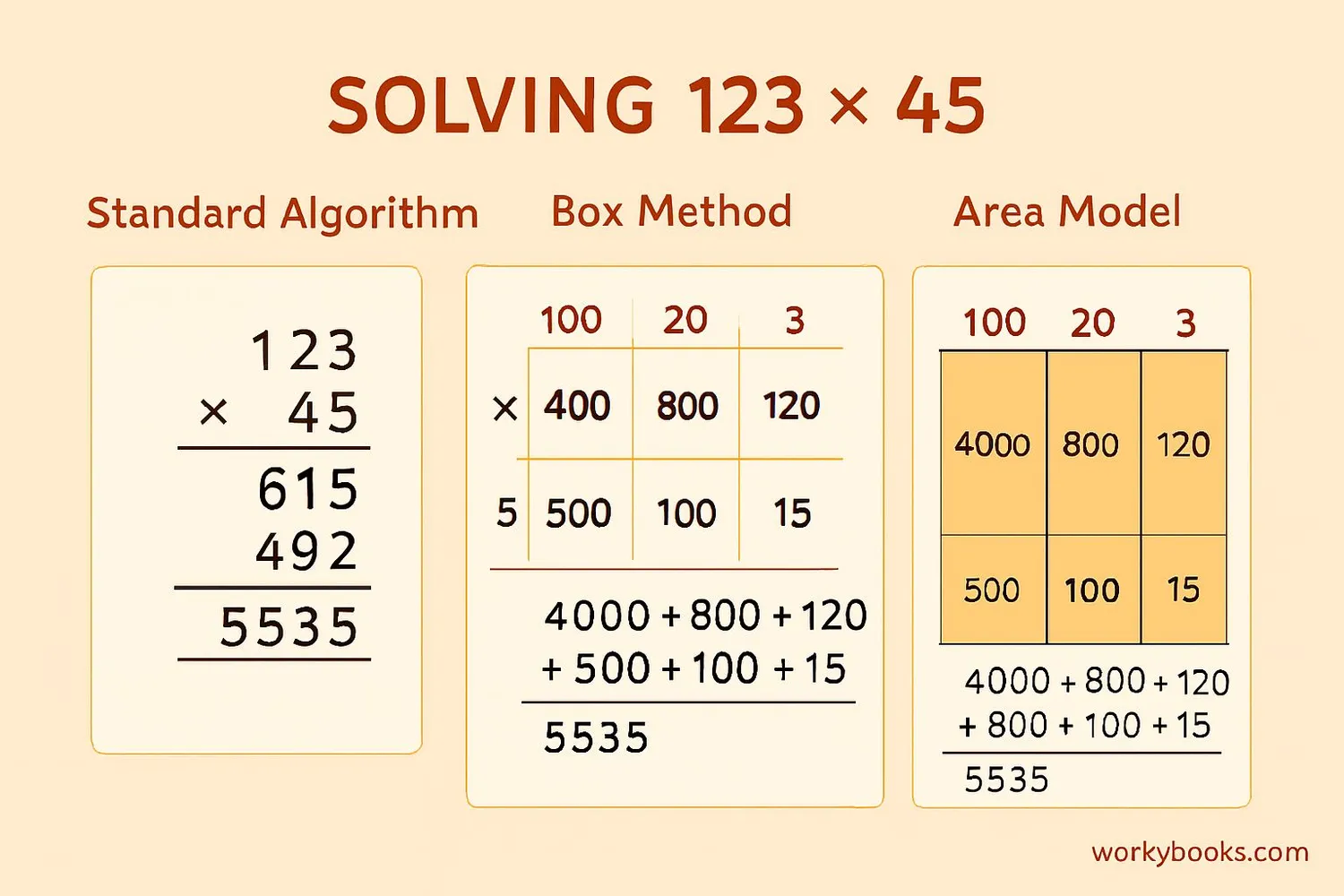 Comparison of different multiplication methods