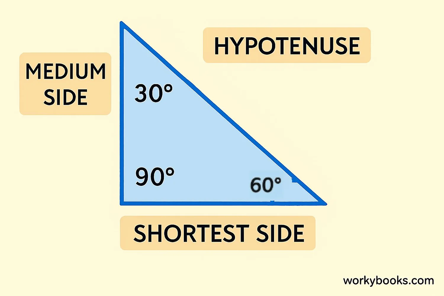 Diagram showing opposite sides: shortest side opposite 30° angle, medium side opposite 60° angle, hypotenuse opposite 90° angle