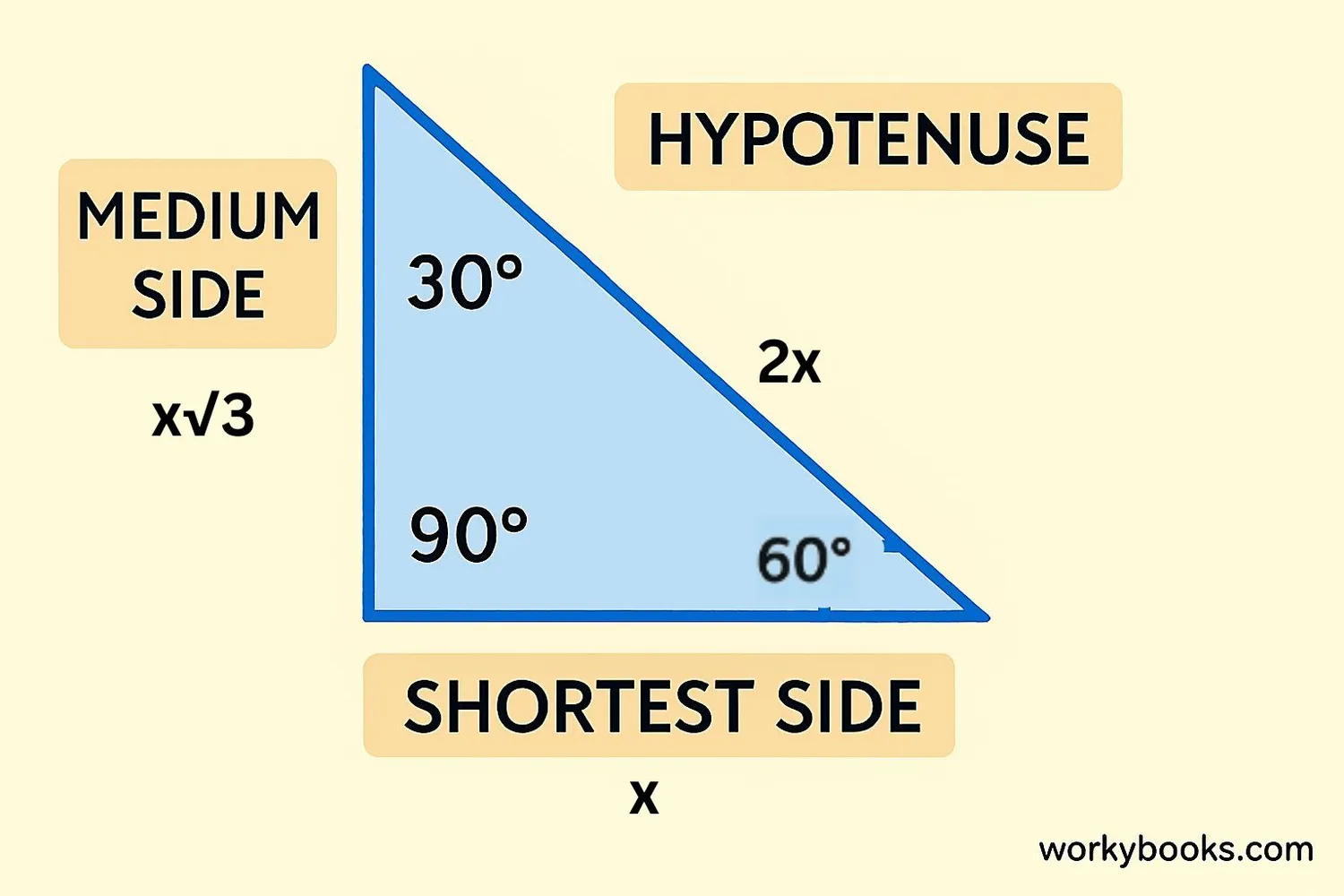 Diagram showing opposite sides: shortest side opposite 30° angle, medium side opposite 60° angle, hypotenuse opposite 90° angle
