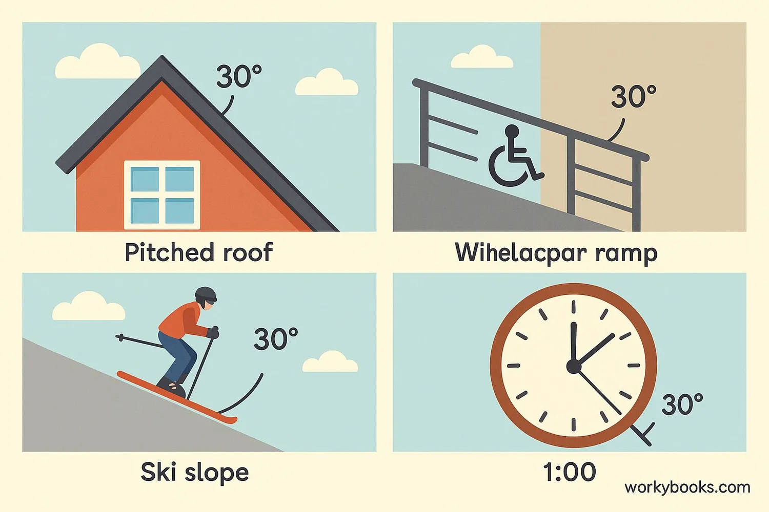 Visual representation of real-life examples of 30-degree angles