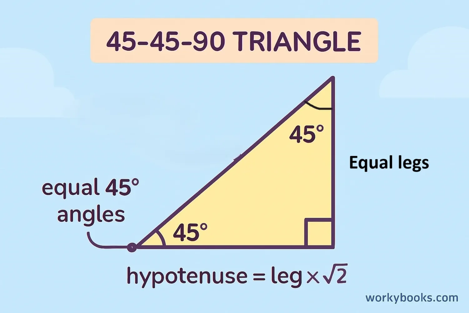 Visual representation of 45-45-90 triangle properties