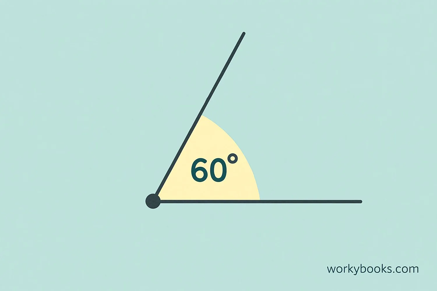 Visual representation of a 60-degree angle