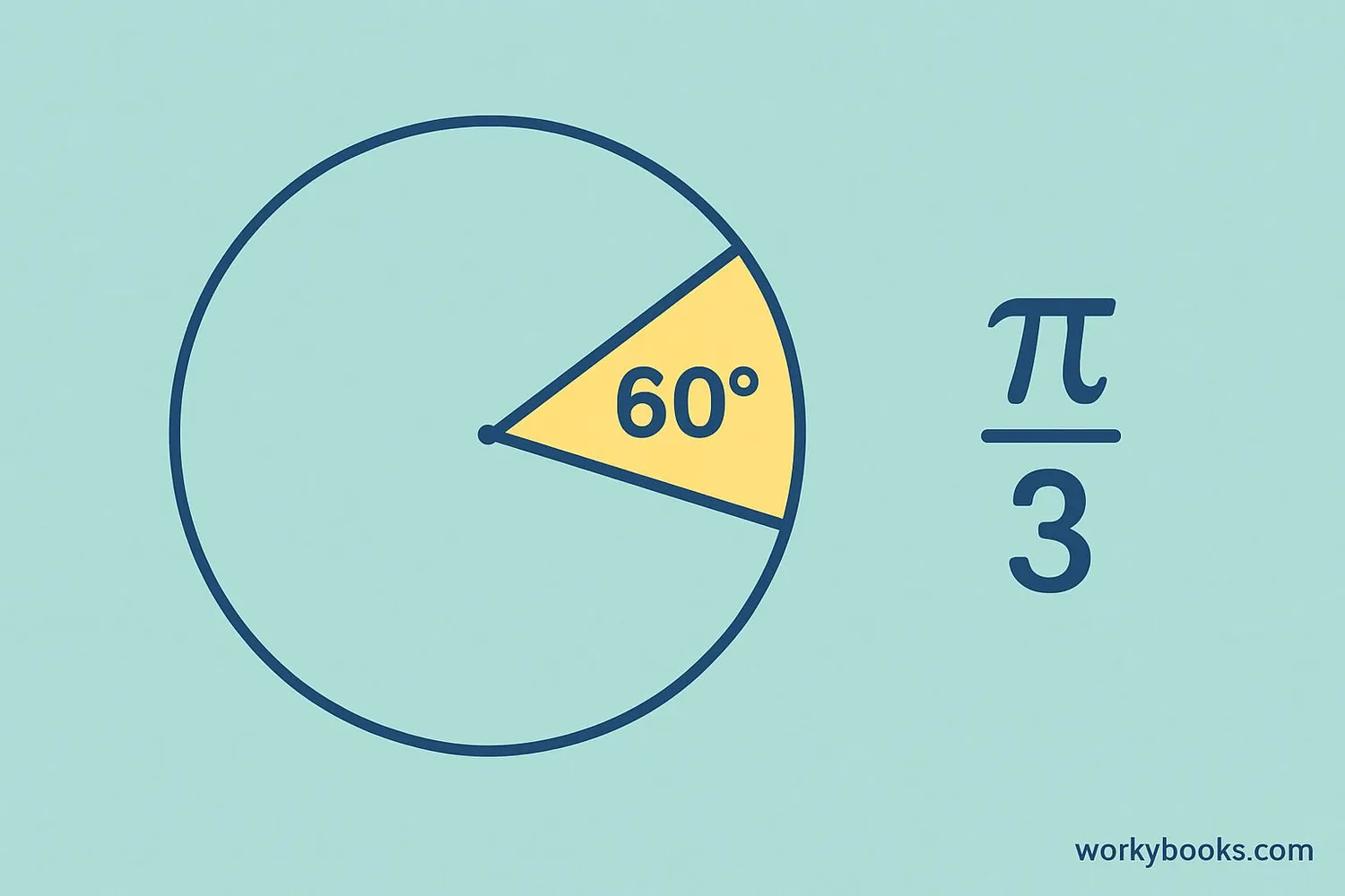 Visual comparison of degrees and radians showing 60 degrees equals π/3 radians
