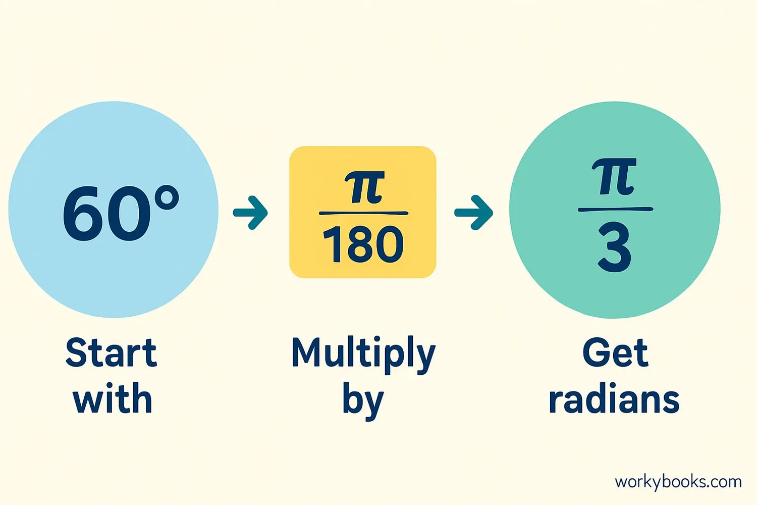 Step-by-step visual guide showing conversion from 60 degrees to radians