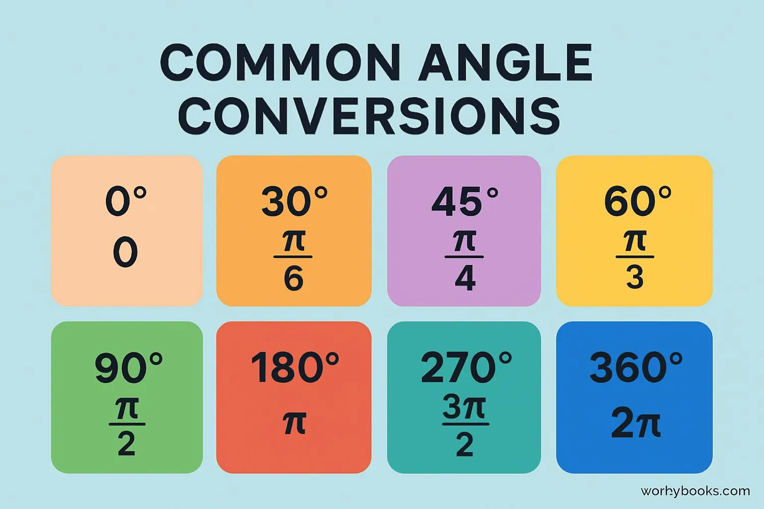 Visual representation of conversion chart showing degrees and equivalent radians