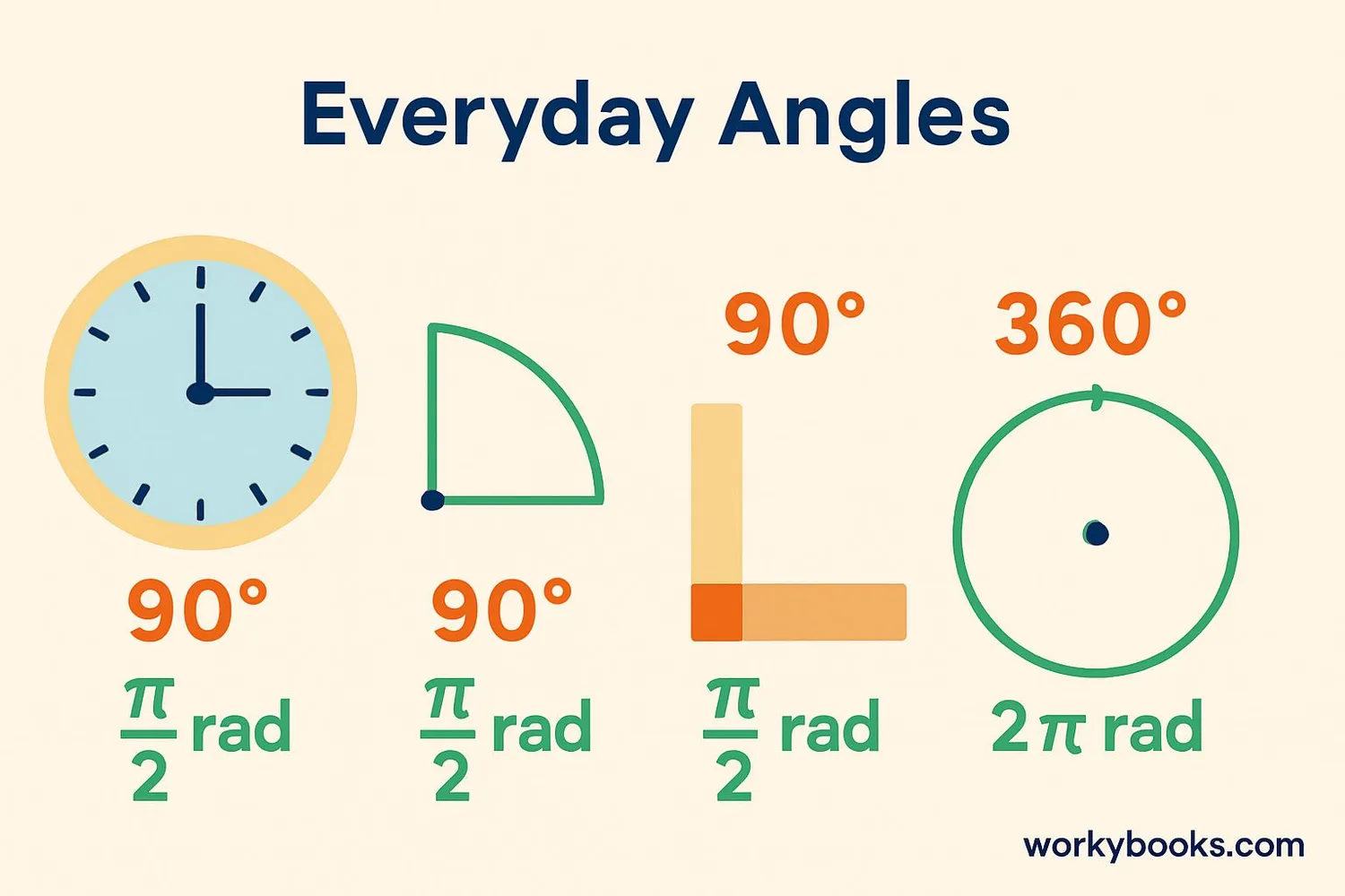 Everyday examples of angles measured in both degrees and radians