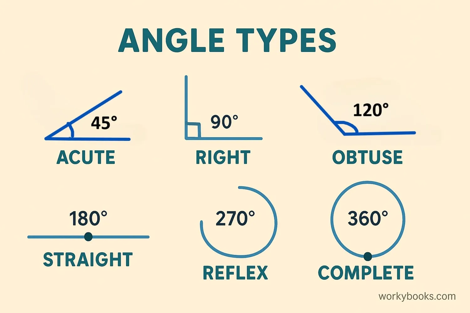 Comparison of different angle types