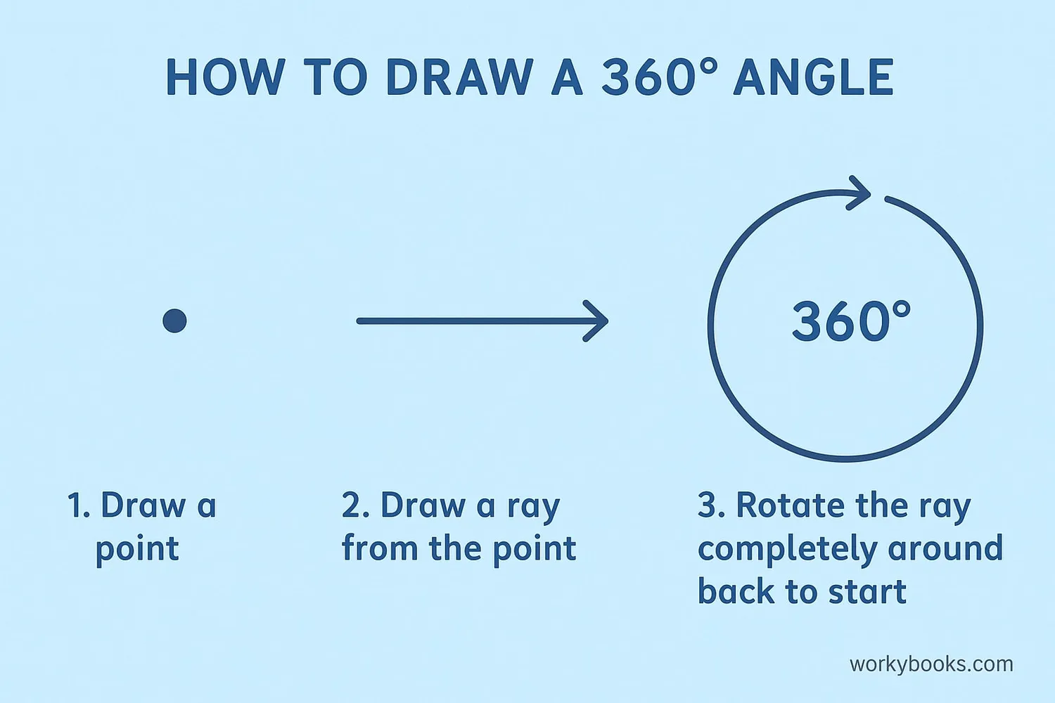 Steps to draw a complete angle