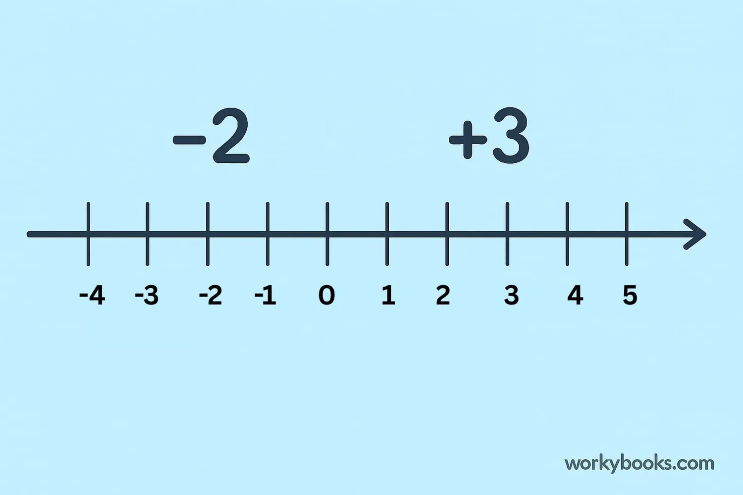 Visual representation of integers on a number line showing positive and negative numbers