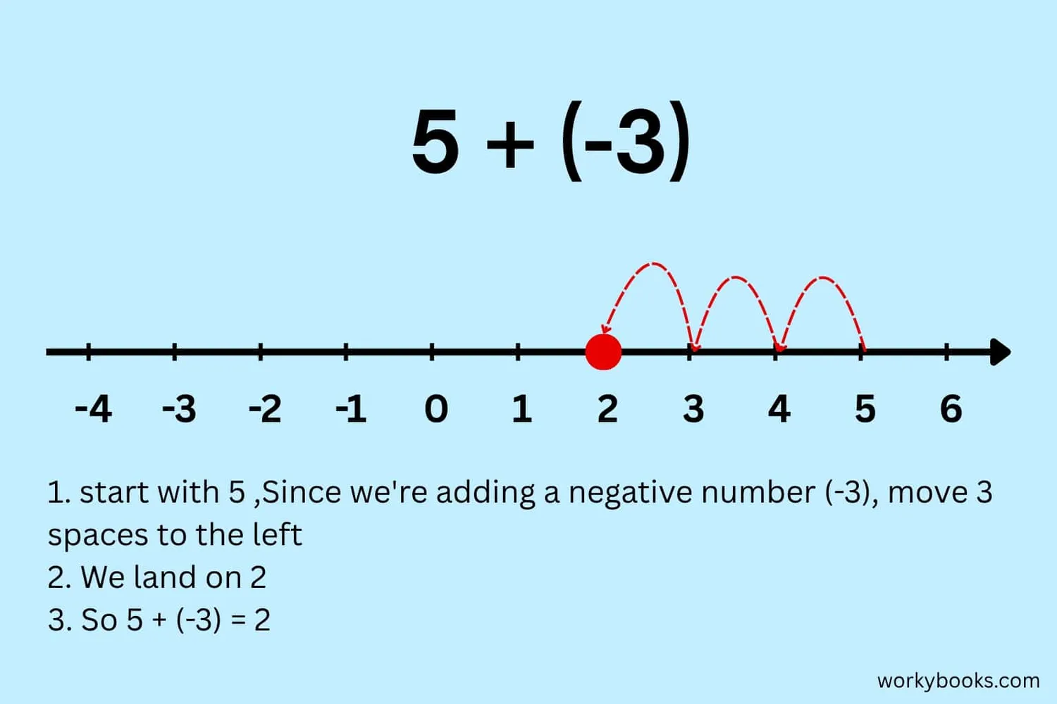 Step-by-step demonstration of adding integers using a number line