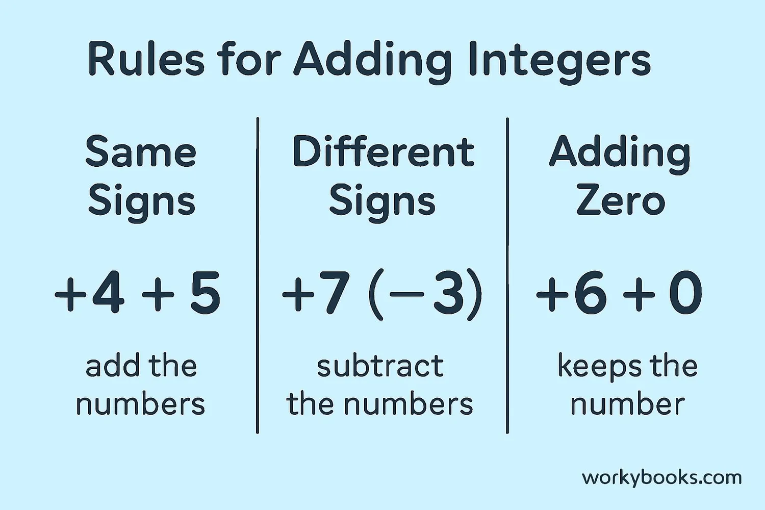 Visual guide showing the three rules for adding integers