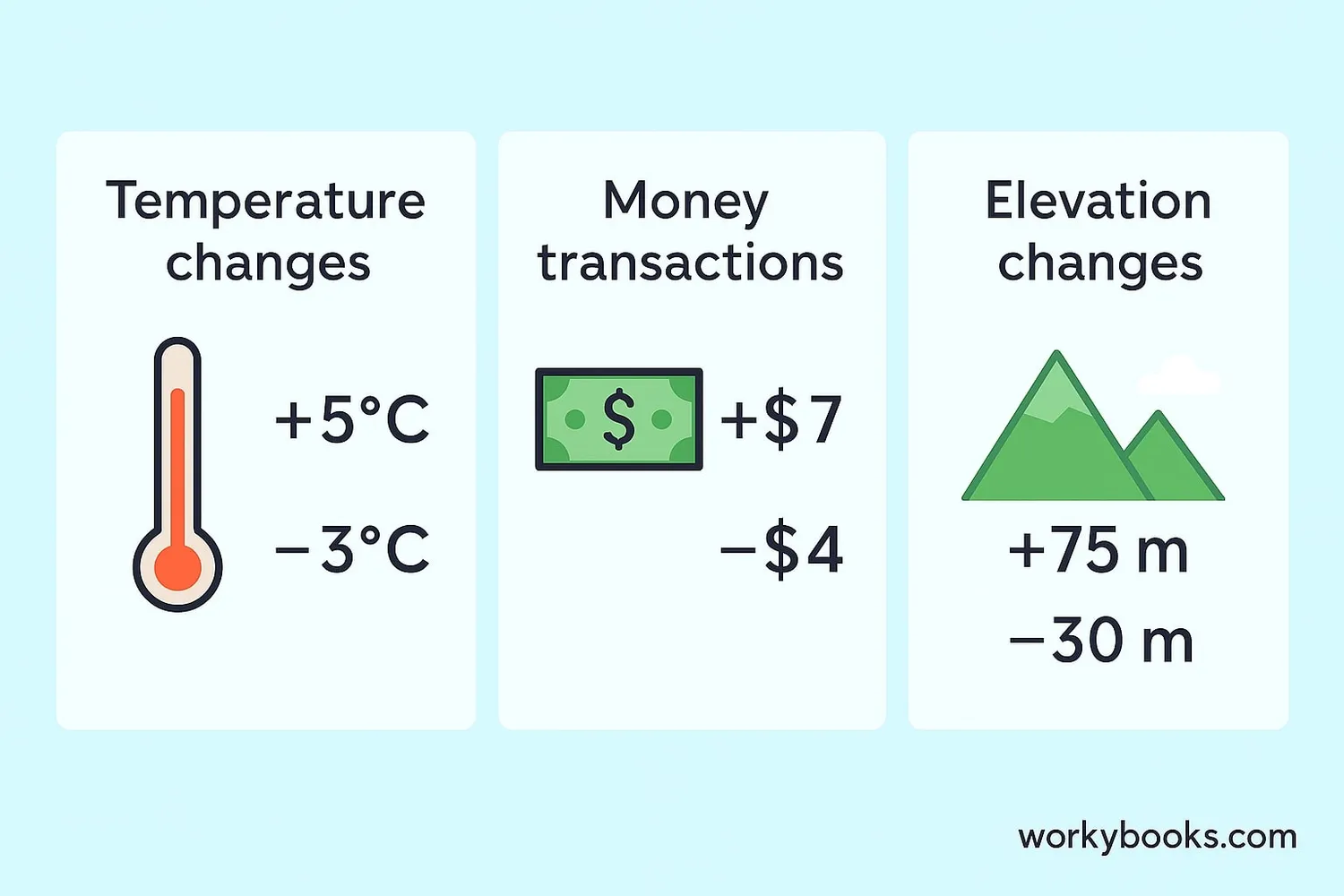 Real-world examples of adding integers