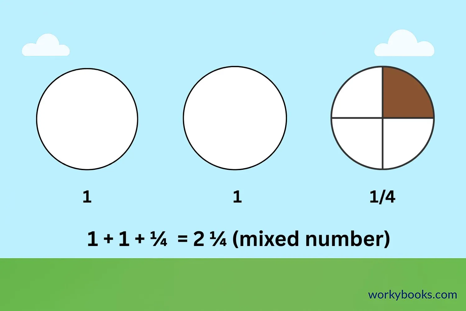 Visual representation showing 2 whole circles and 3/4 of another circle to represent the mixed number 2¾