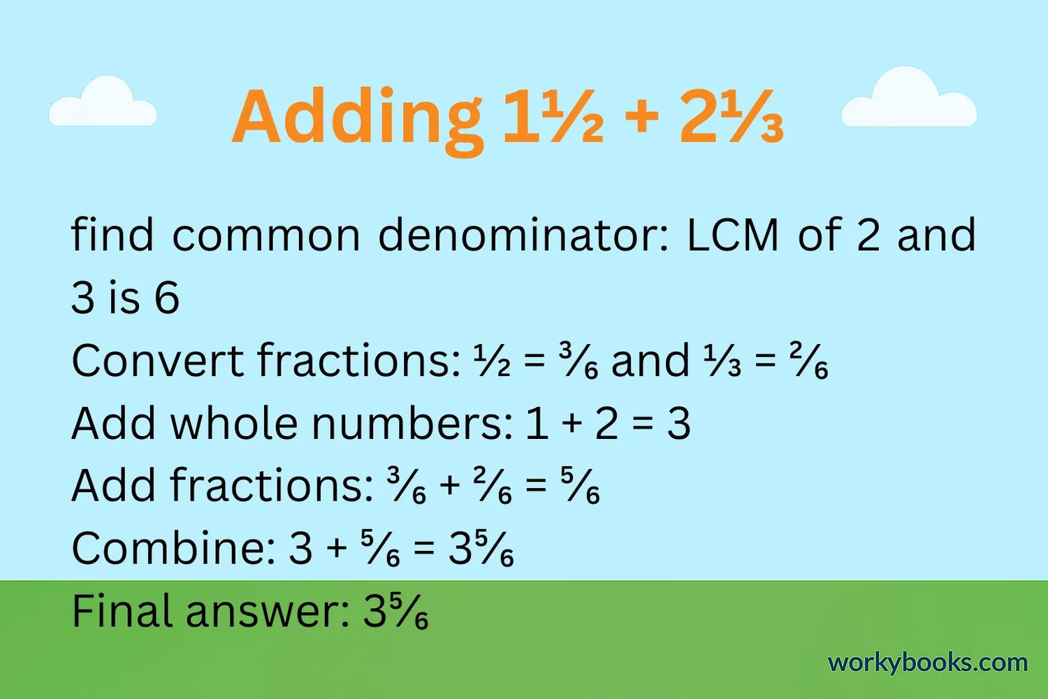 Visual showing 1½ + 2⅓ converted to 1³⁄₆ + 2²⁄₆ = 3⁵⁄₆