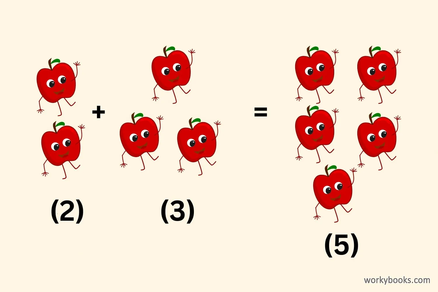 Three apples plus two apples equals five apples
