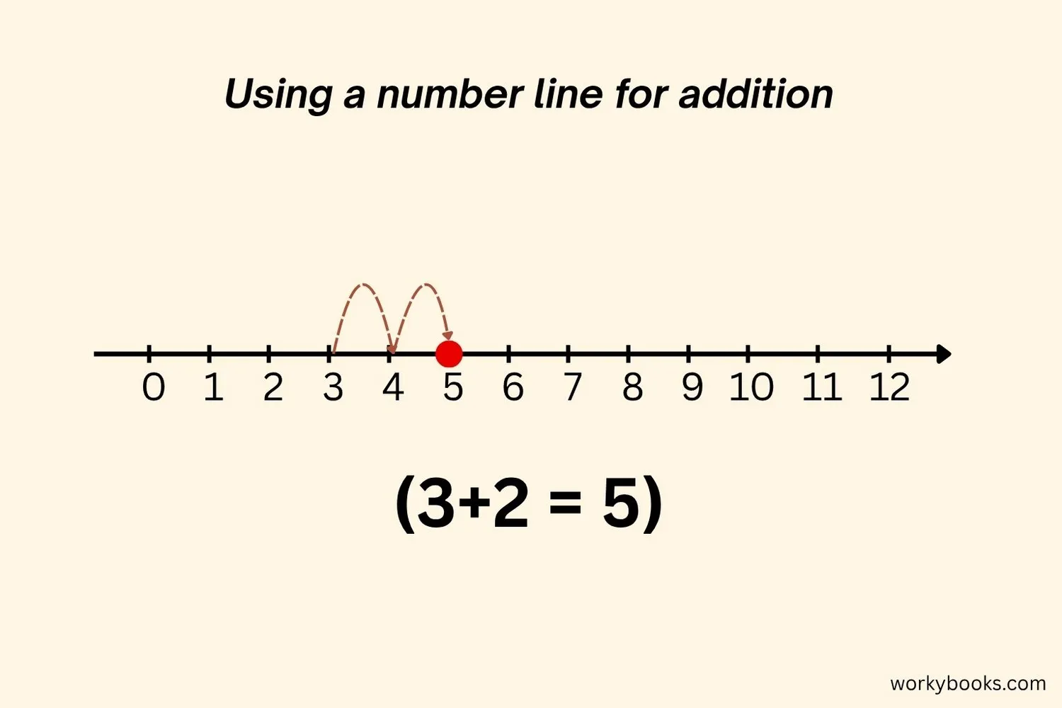 Number line showing 3 + 2 = 5