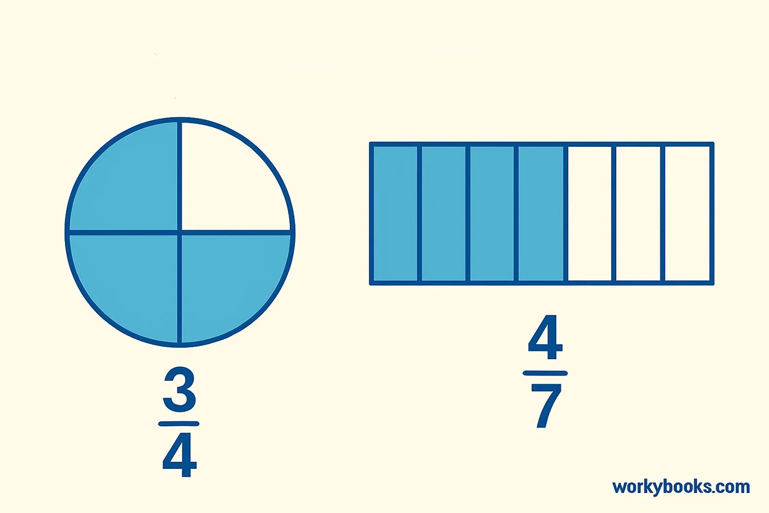 Visual representation of fractions using pie charts