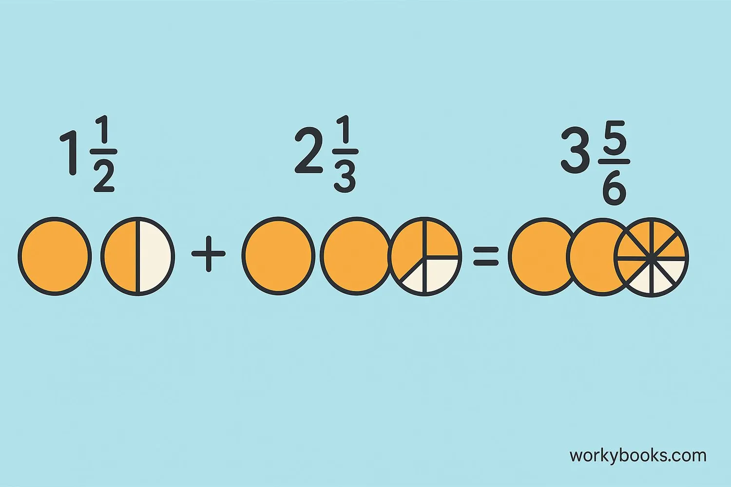 Visual representation of adding mixed numbers