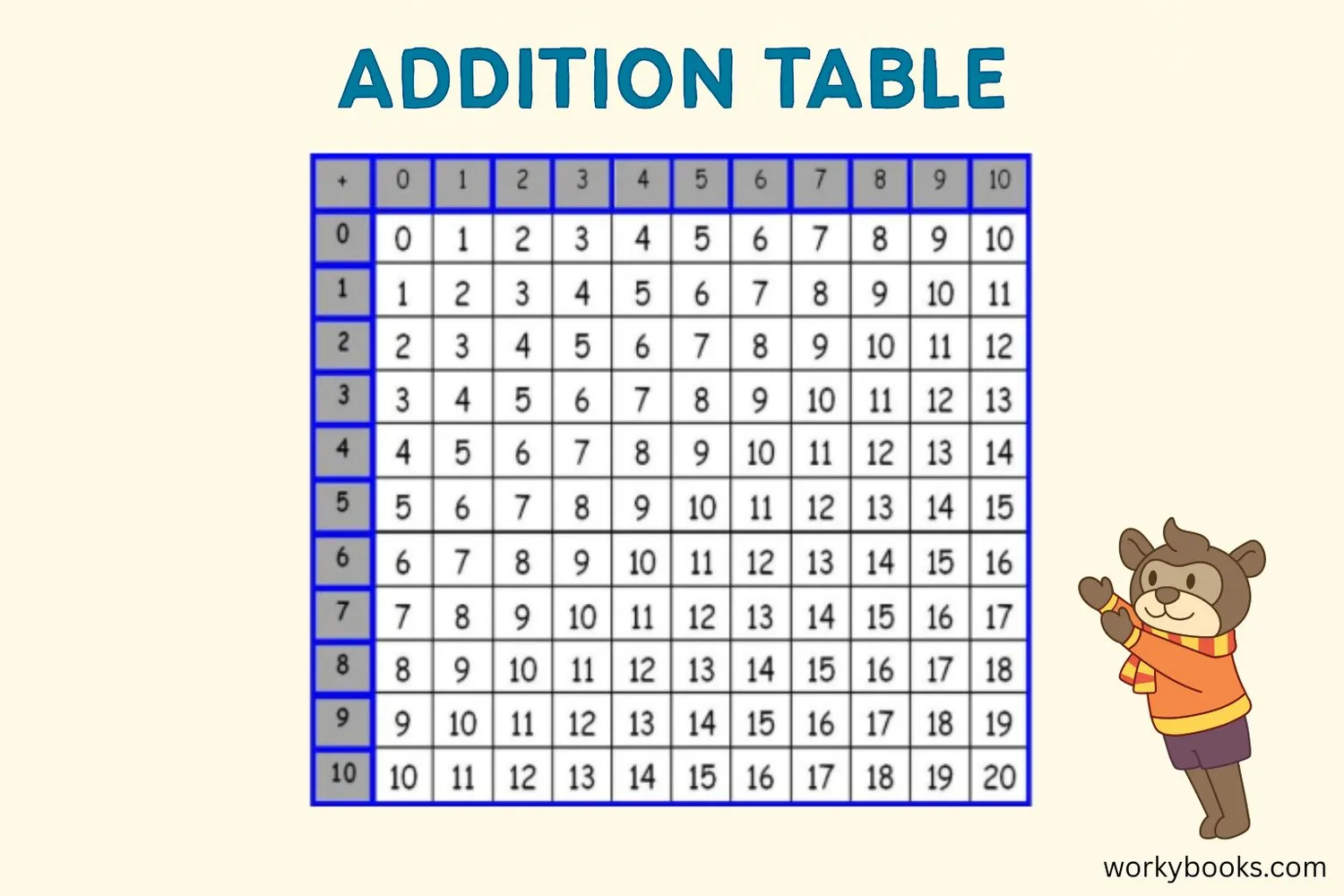 Visual representation of an addition table
