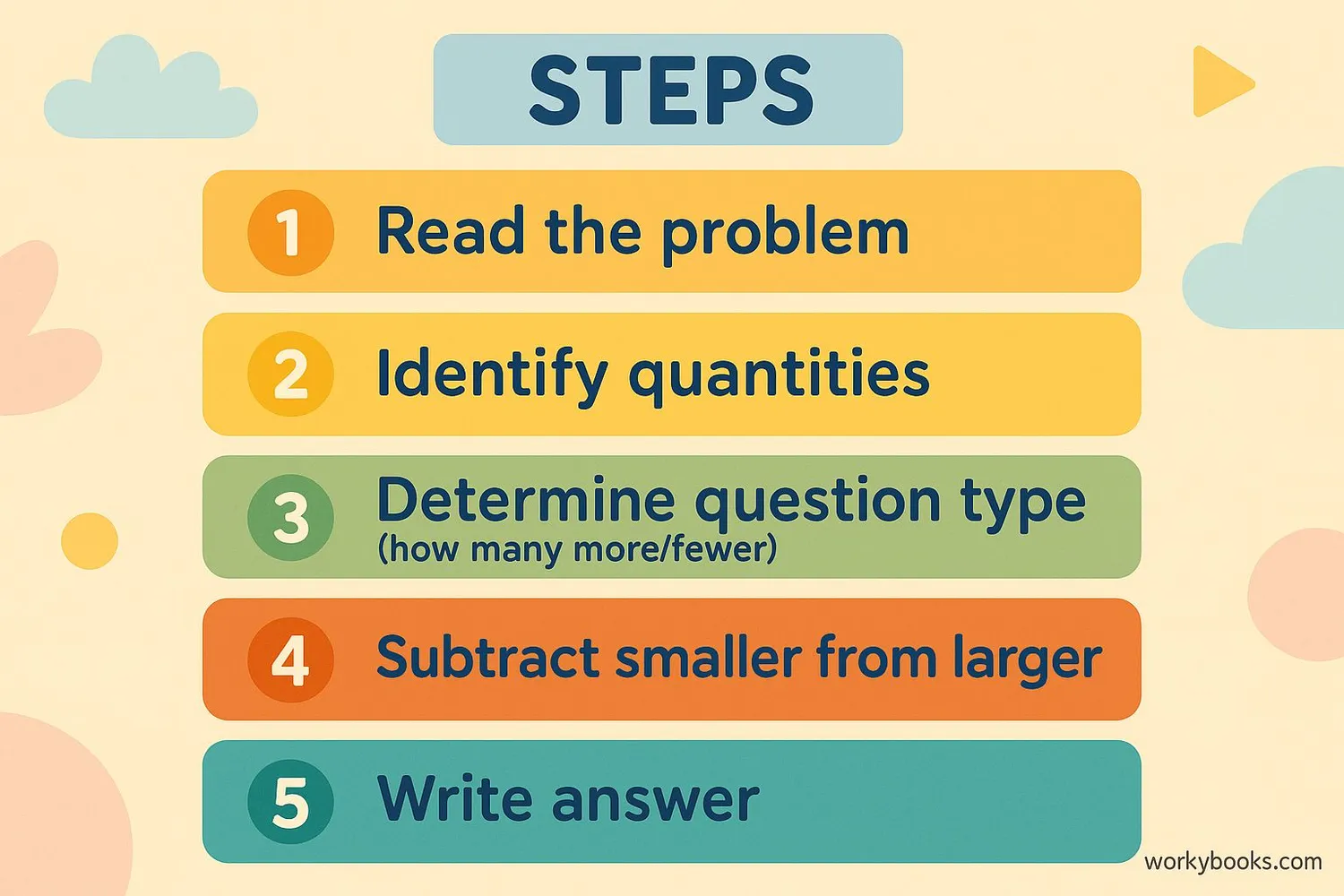 Step-by-step guide to solving additive comparison problems