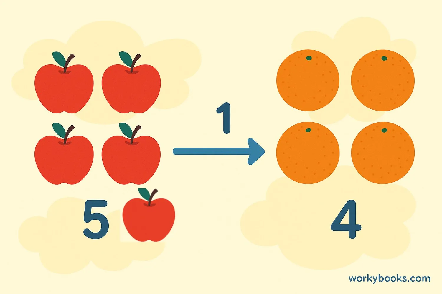 Visual representation of additive comparison