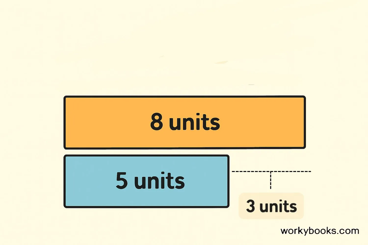 Bar model showing additive comparison