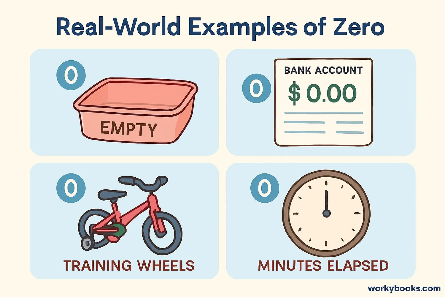 Real-world examples: empty container adding zero items, starting balance at zero, etc.