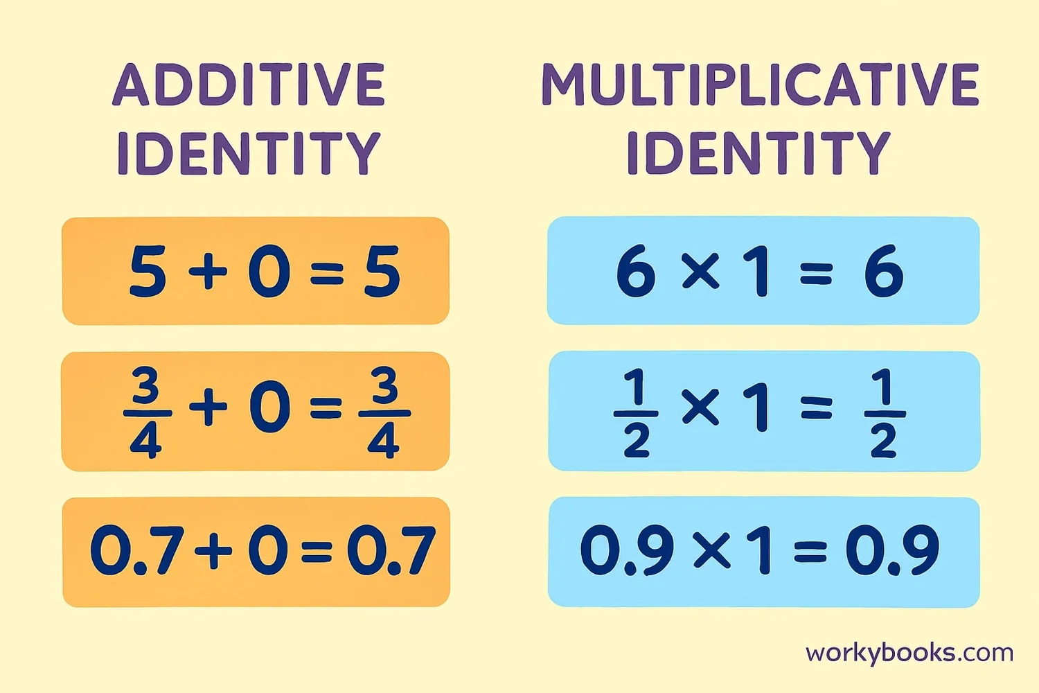 Visual examples showing additive and multiplicative identity properties