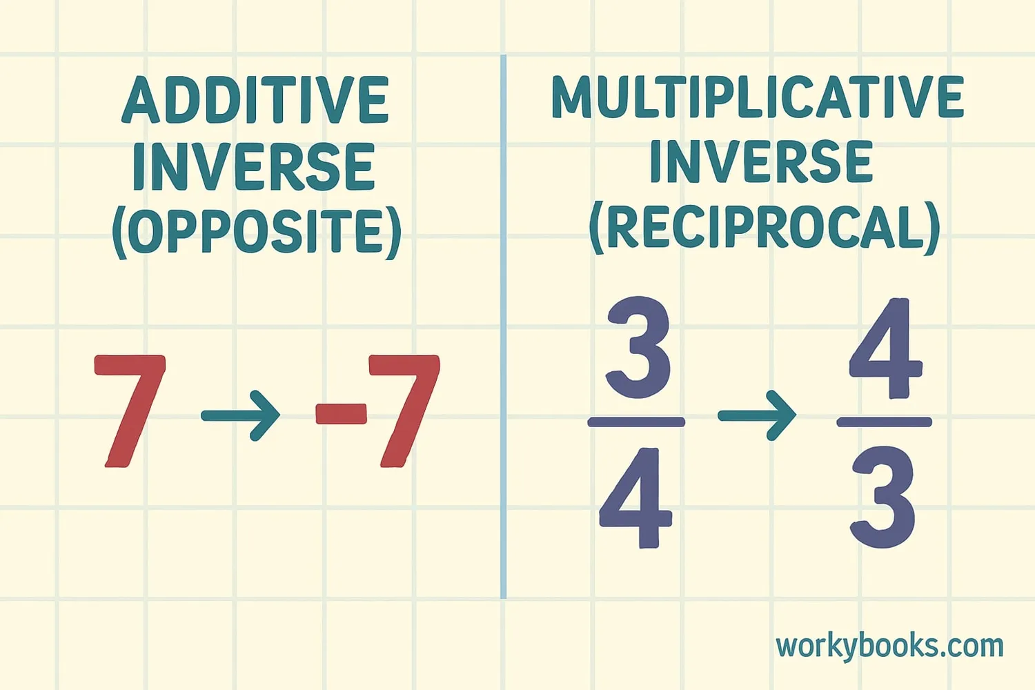 Additive vs. multiplicative inverses