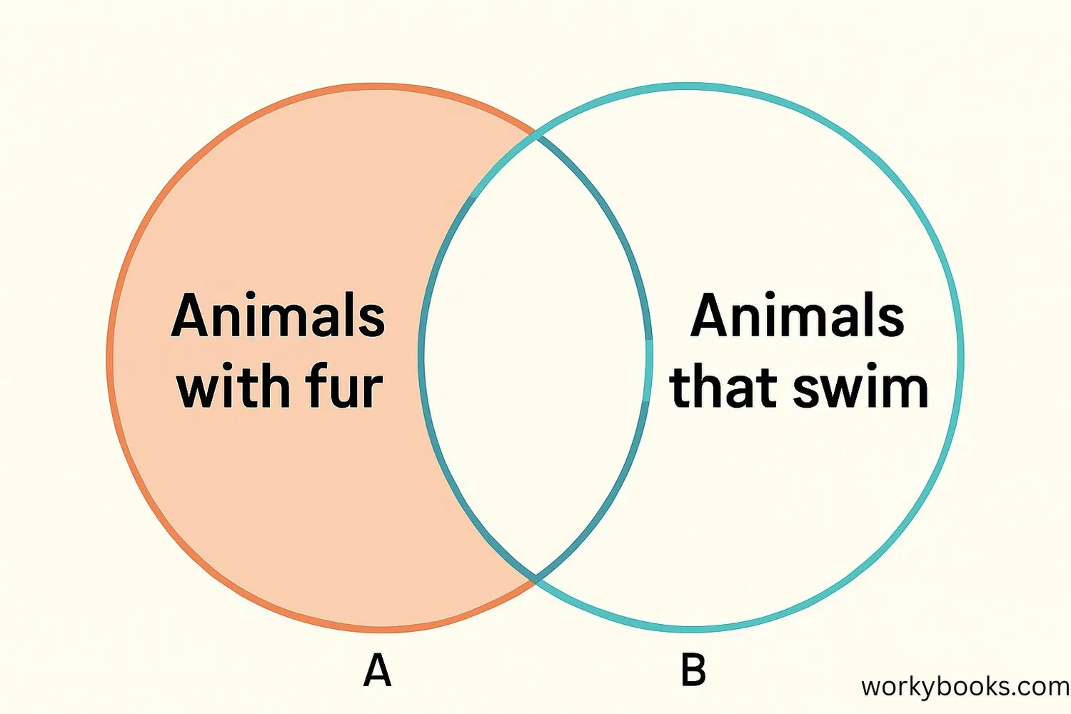 Venn diagram showing A intersection B complement