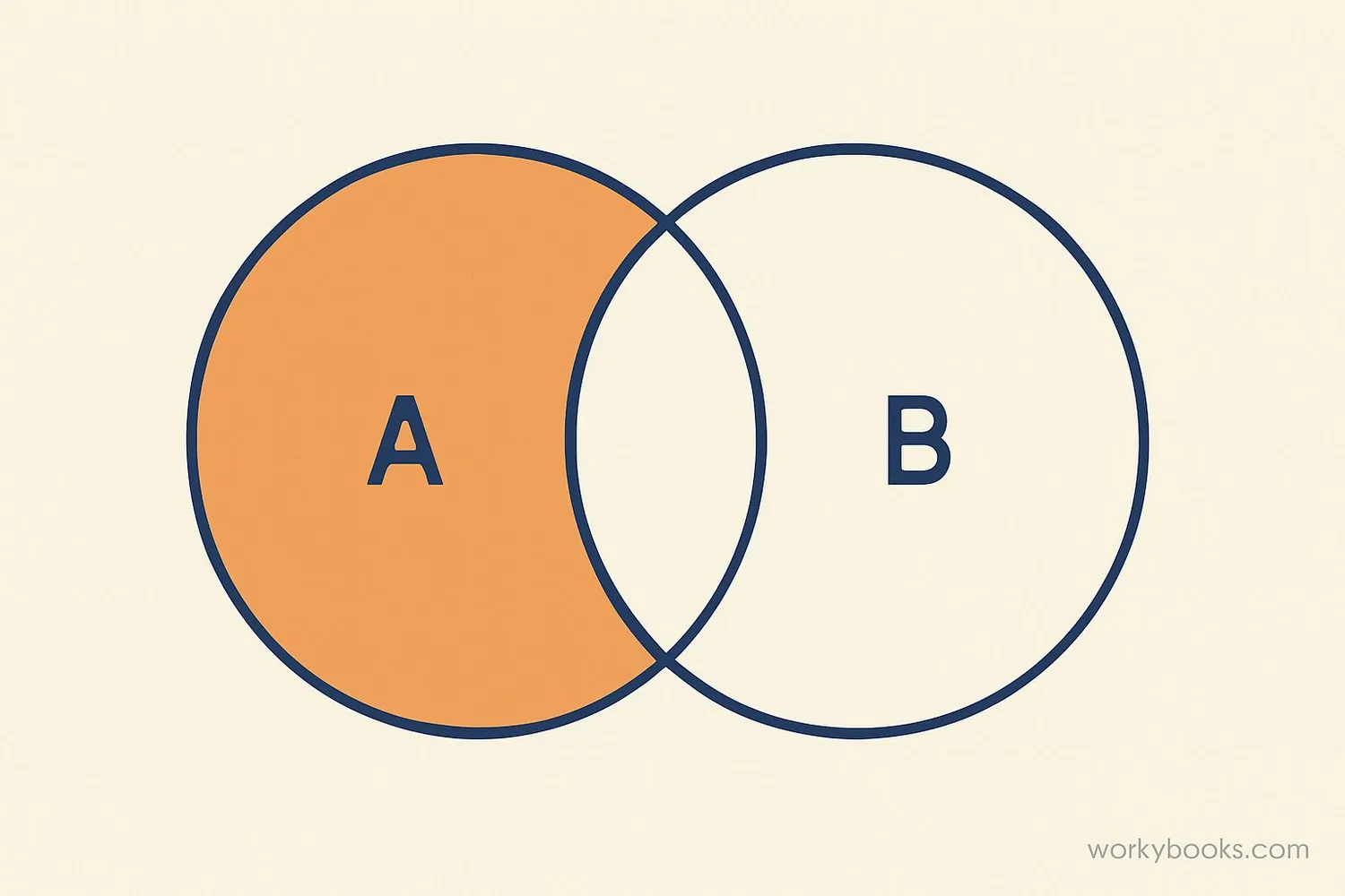 Visual representation of A intersection B complement