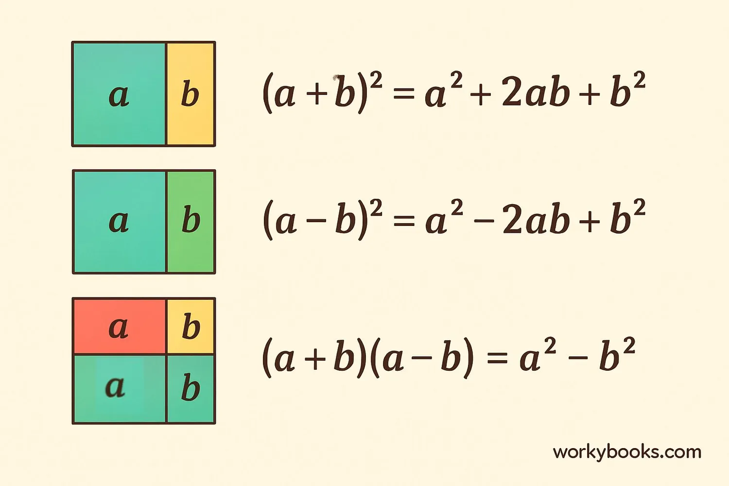 Visual representation of algebraic identities