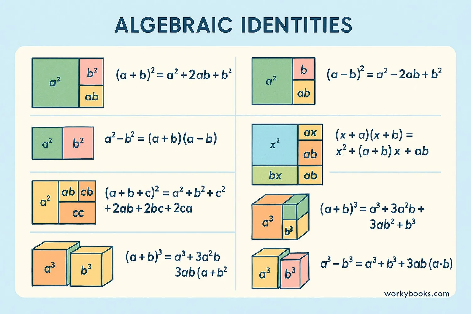 Visual representation of basic algebraic identities