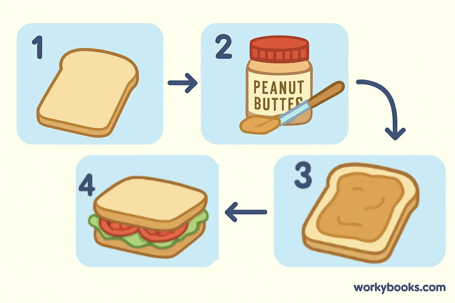 Illustration showing step-by-step instructions for making a sandwich with numbered steps