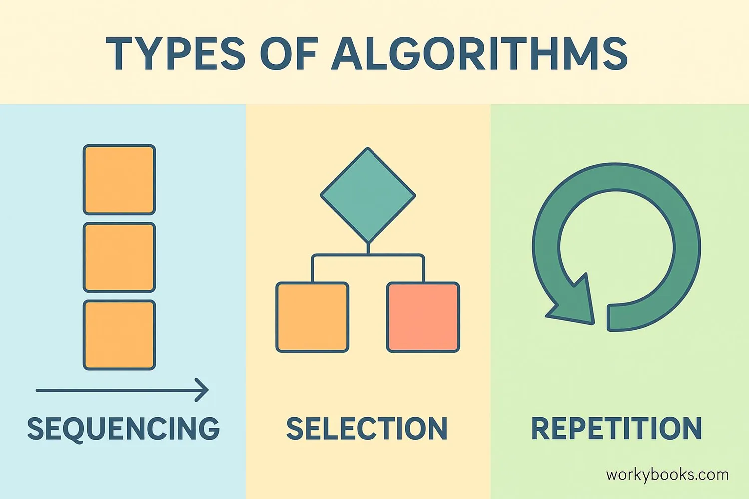 Visual showing three types of algorithms: sequencing, selection, and repetition