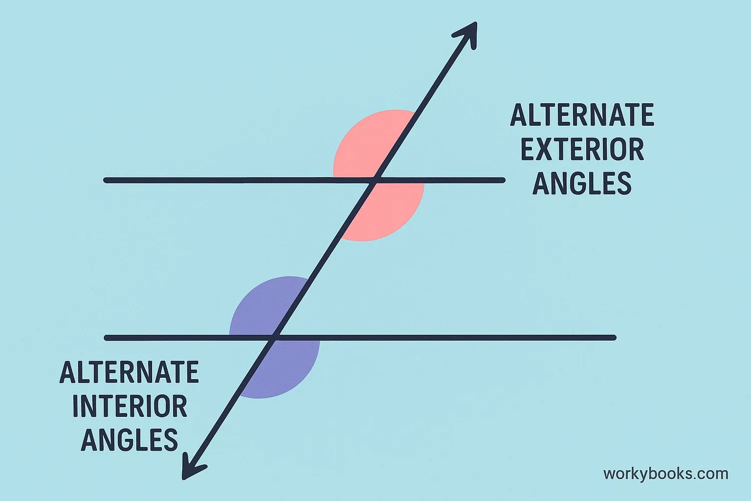 Diagram showing two parallel lines intersected by a transversal line with angles labeled