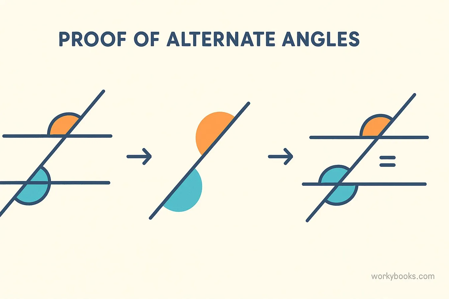 Geometric proof showing why alternate angles are equal