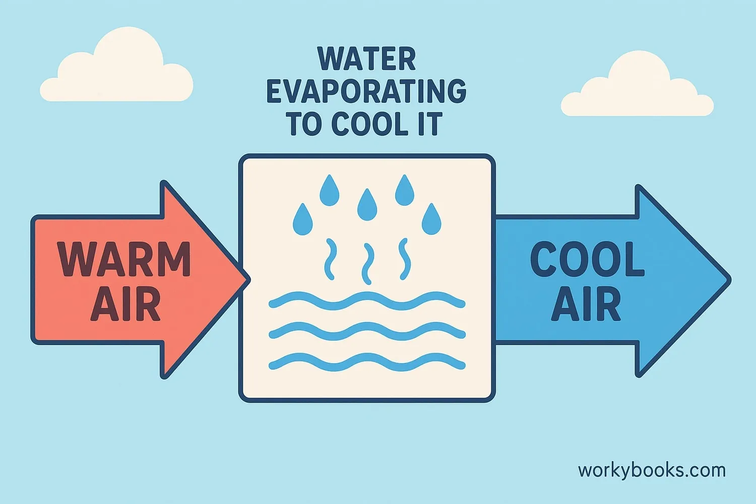 Diagram of an adiabatic cooling system