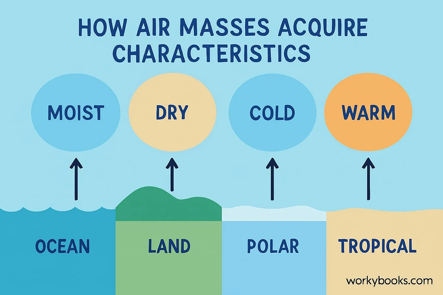 Diagram showing the formation of air masses over different source regions