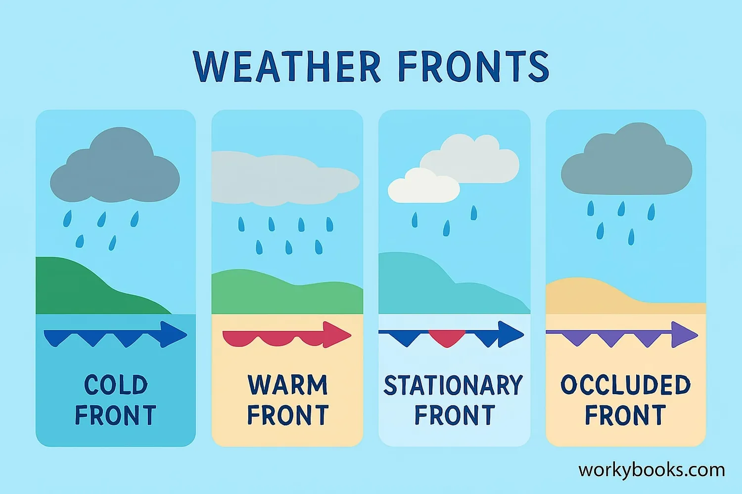 Illustration showing different types of weather fronts: cold front, warm front, stationary front, and occluded front